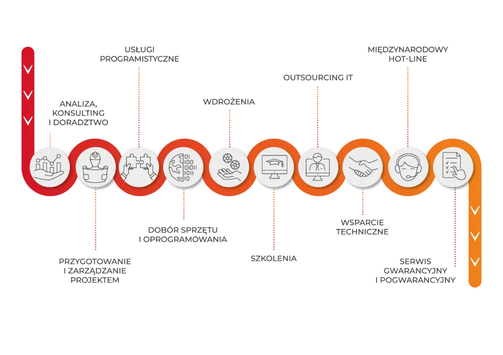 Infografika prezentująca etapy wdrażania projektów w Jantar